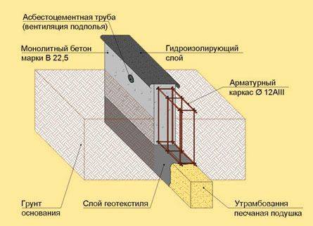 Strip foundation diagram