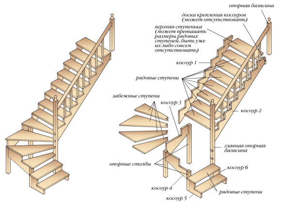 A kosoura forgó lépcsőjének felépítése tekercselő lépcsőkkel