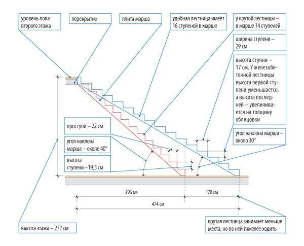 Schéma de calcul des dimensions de la structure