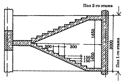 The length of the flight of stairs - we calculate the optimal proportions for the stairs