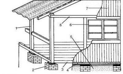 Diagram ng mga sangkap na bumubuo ng veranda