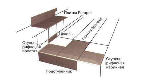 Disposition de clinker de configuration différente