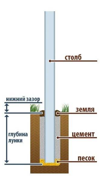 Pole installation diagram