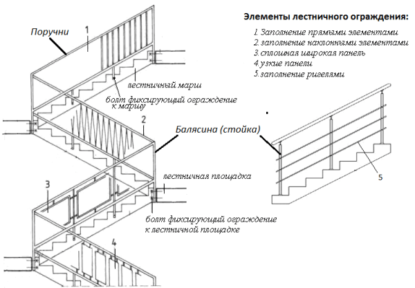 Représentation schématique d'un escalier à plusieurs travées