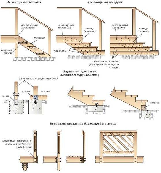 Mga diagram ng pag-install ng mga hagdan at balustrade