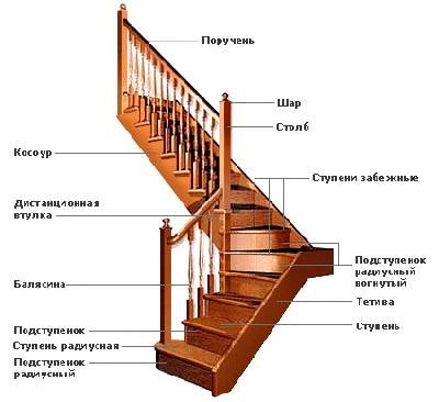 Lépcső alkatrészek
