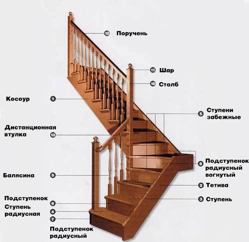 Two-flight staircase, construction and materials used