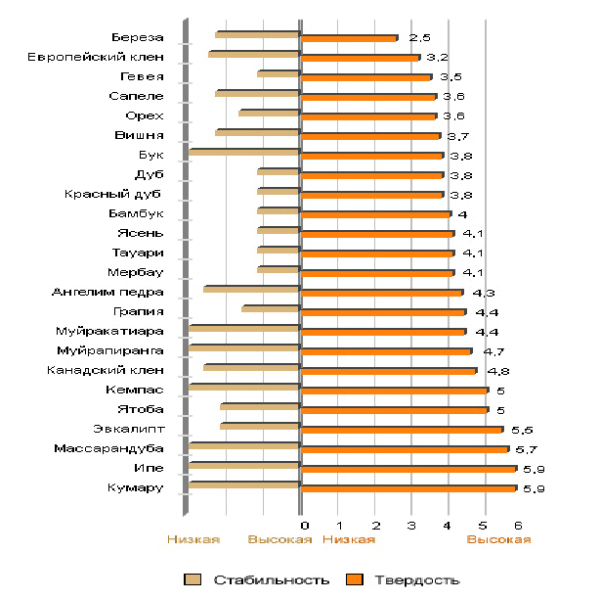 Comparative mechanical properties and properties of different types of wood