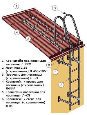 The structure of the flight of stairs.