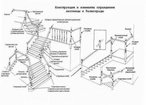 Schéma structurel d'un escalier avec garde-corps en bois, leurs éléments constitutifs et nœuds.