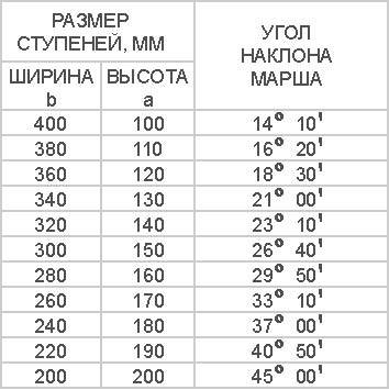 Table of the ratio of dimensions and angle of inclination of steps