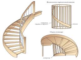 Tehnologia montării tipurilor de scări în formă de spirală și în formă de spirală cu ajutorul conductorilor, cu dimensiuni standard pentru scări și cleme de fixare.