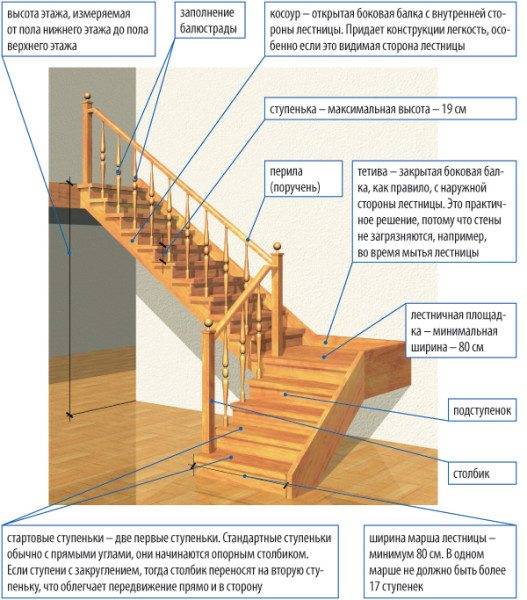 Tipikus fa lépcső az összes felhasznált elem és alkatrész feltüntetésével