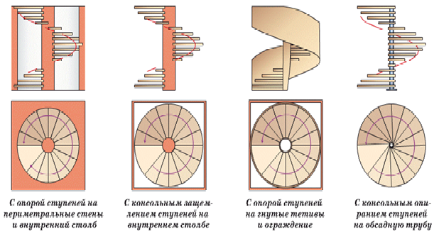 Types of screw flights according to the ways of supporting the tread.