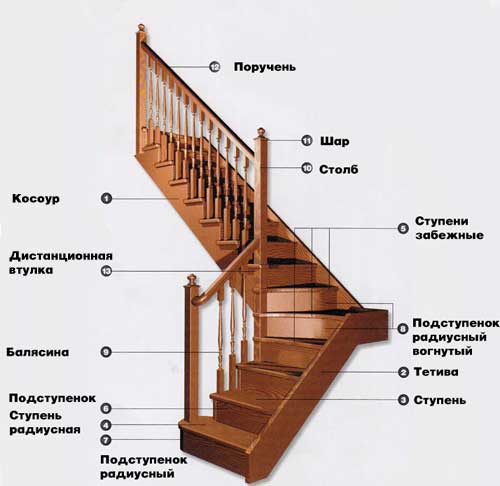 Construcția scării cu indicarea elementelor.