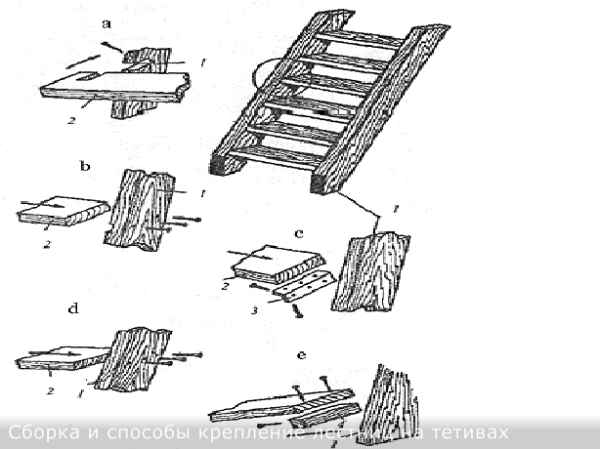 Bowstring attachment points (1) and steps (2); groove with remainder (a), countersunk groove (b), corner connection (c), end fixing with screws, screws (d), bar connection (e), steel angle (3), wood bar (4 ).