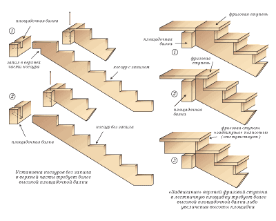 Szerelési lehetőségek húrokhoz és lépcsőkhöz