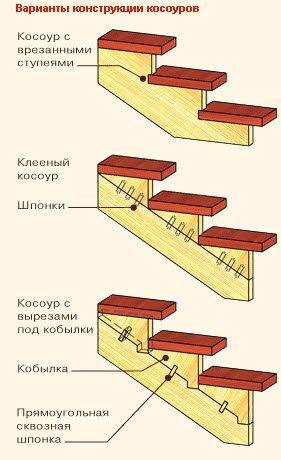 A kosourhoz való rögzítési lépések változatai.