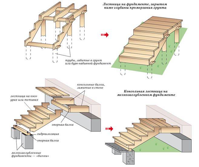 Opțiuni pentru instalarea unui prag de lemn pe o fundație