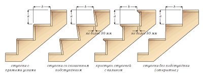 Éléments d'escalier: variétés et caractéristiques