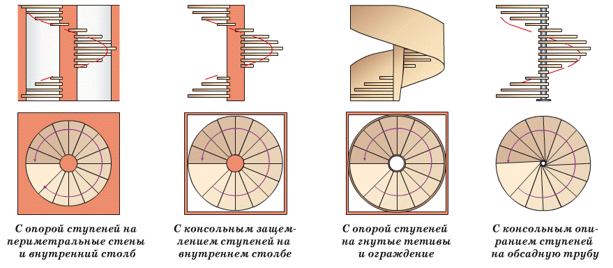 Tipuri de scări în spirală