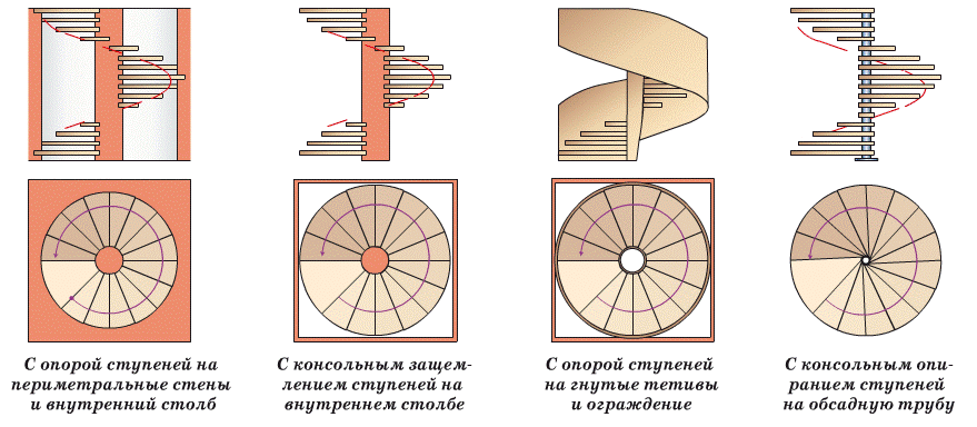 Types d'escaliers en colimaçon