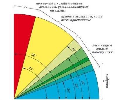 Tetive ljestve: osnovne vrste i upute za ugradnju